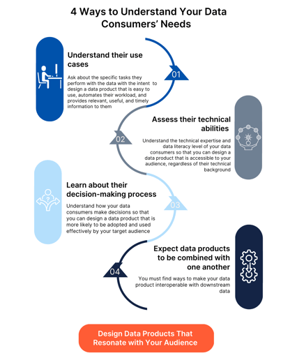 Four paragraphs alternating left to right vertically with snaked line between the paragraphs. Snaked line include navy blue, light blue, grey and dark navy sections. Above each paragraph states a way to understand data consumers’ needs to built effective data products.