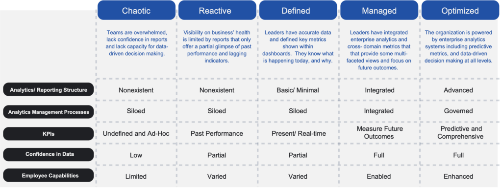 Five light blue boxes and categories on the Analytics8 maturity model: chaotic, reactive, defined, managed and optimized. Below each category includes different components: analytics, management processes, KPIs, confidence in data and employee capabilities.