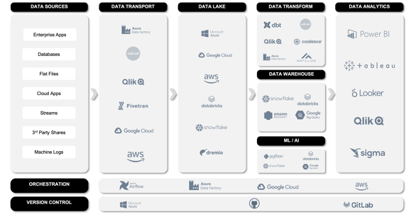 Graph representing conceptual data architecture and the relationships between sources systems, ingestions tools, data storage, data transformation tools, and BI tools.