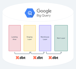 Graphic illustrating example architecture you could deploy using dbt.