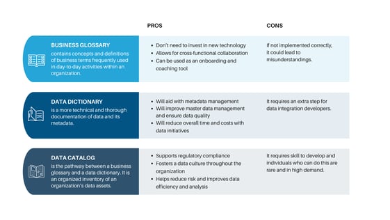 White and blue diagram illustrating the pros and cons of a business glossary, data dictionary, and data catalog.
