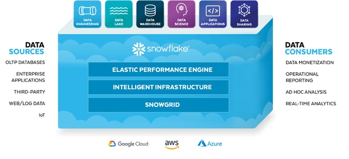 Blue box tagged with Snowflake logo with six boxes on top, each indicating a different workload capability within Snowflake. 