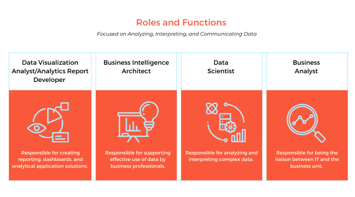 Four square boxes arranged on one column are filled with light blue icons and text in each representing the roles and functions of a data and analytics team that focus on analyzing, interpreting, and communicating with data
