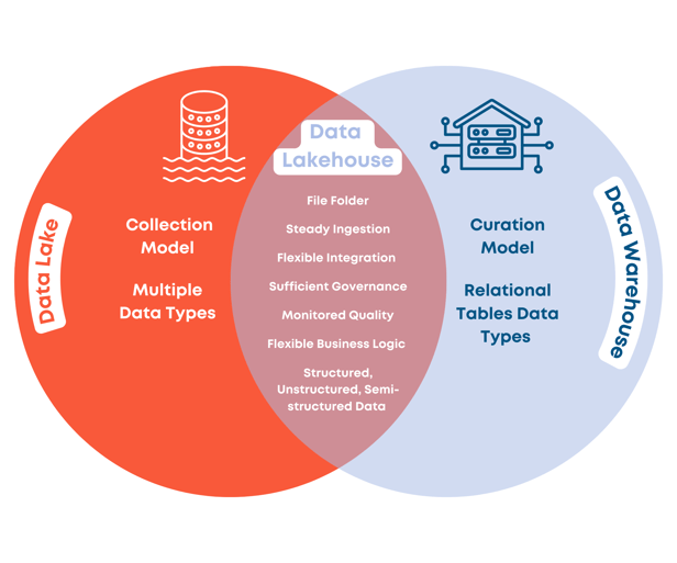 Four blue circles with white icons represent the components of an MLOps pipeline: design, development, deployment, operations. Below each icon is a black box with white text stating what each stage includes. Two light blue arrows surround the design in a circular motion. 