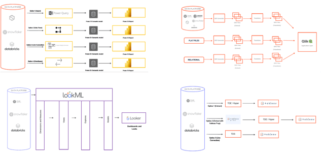 A complex diagram showcasing the various paths for data transformation logic across different BI tools and platforms. The flowcharts illustrate integration points for data sources, data transport, data lake, data transformation, and data analytics. Each segment is represented by icons of popular software like Power BI, Looker, Qlik, and Snowflake, depicting how they fit into the overall data management ecosystem.