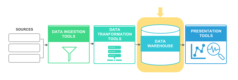 Graphic illustrating data architecture that highlights data data warehouse storage as it relates to data sources, data ingestion tools, data transformation tools, and ultimately data presentation tools.