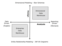 Y and X axis graph illustrating dimensional data modeling with design and analysis.