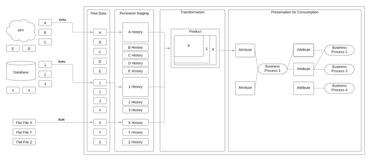 Graphic illustrating an example transformation combining attributes from multiple source systems into a dimensional model.