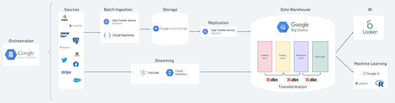 Illustration representing an example of a modern data stack implementation with BigQuery, dbt, and Looker. 