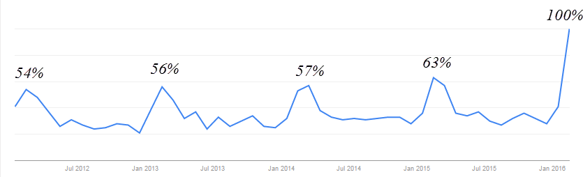 Google Trend Search on Gartner BI
