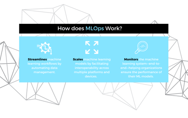 Four blue circles with white icons represent the components of an MLOps pipeline: design, development, deployment, operations. Below each icon is a black box with white text stating what each stage includes. Two light blue arrows surround the design in a circular motion. 
