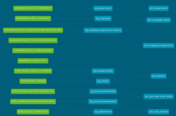 Screen shot of data lineage capabilities in dbt.