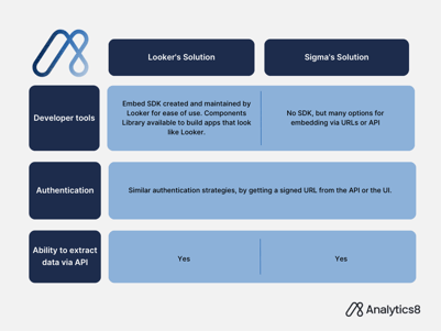 Comparison chart highlighting differences between Looker and Sigma's offerings in embedded analytics. The focus is on developer tools, authentication methods, and the capability to extract data via API.