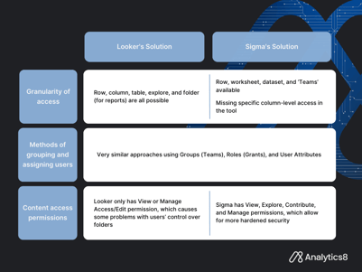 Comparative chart showcasing the security features of Looker and Sigma. 