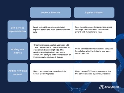 Comparison graphic detailing the differences between Looker and Sigma solutions for self-service. Features compared include self-service implementation, adding new metrics, and incorporating new data sources. Looker requires LookML developers for setup and has limitations in adding data directly, whereas Sigma offers a more user-friendly, spreadsheet-style interface with flexibility in data source additions.