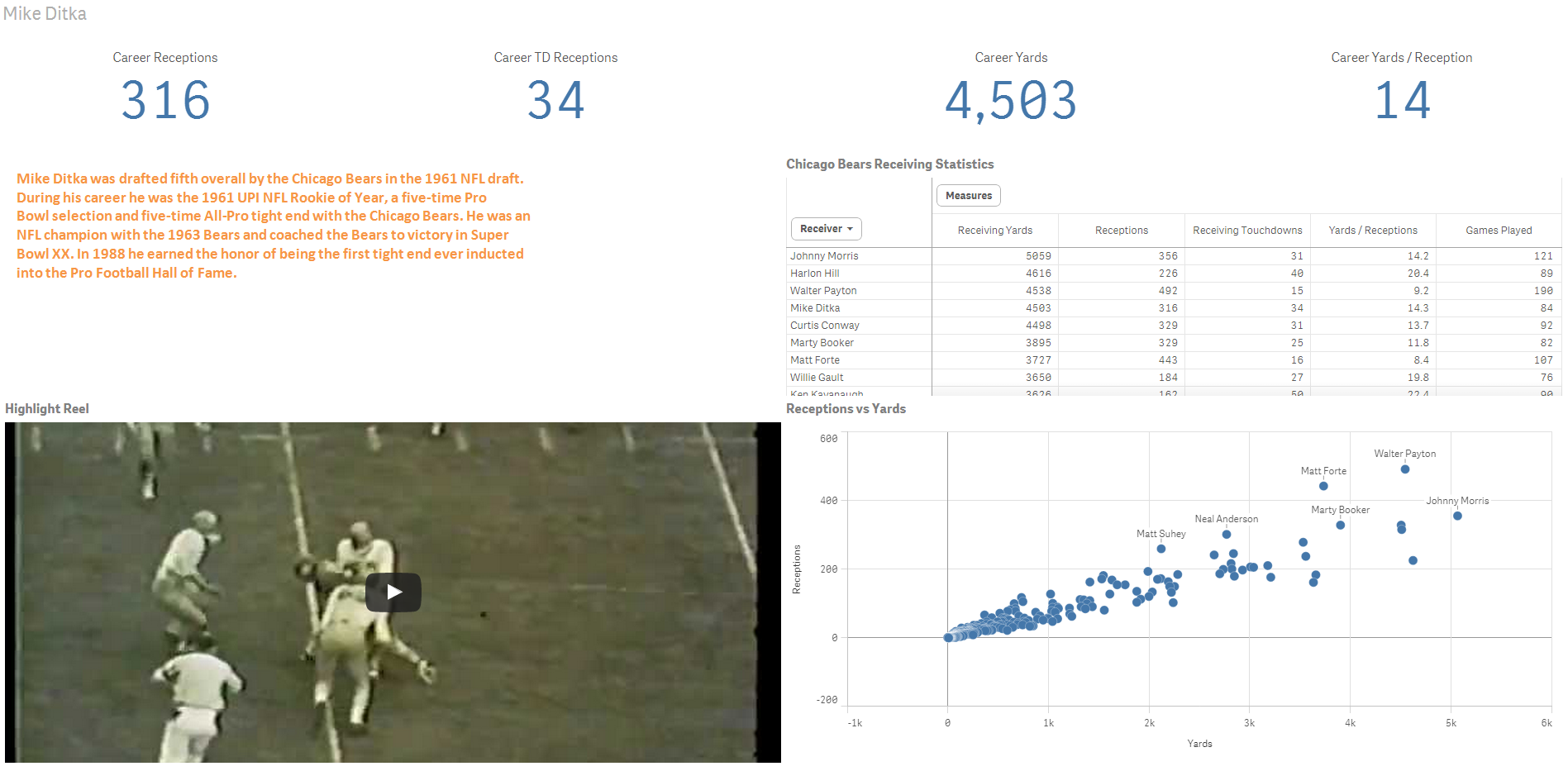 Mike Ditka Dashboard