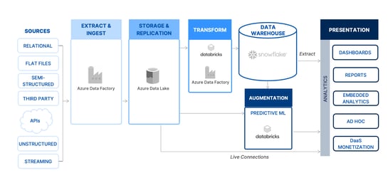 Illustration of a modern data architecture that represents all stages of the data lifecycle—this image represents some of the tool options for each phase of the lifecycle including extract and ingest, data storage and replication, data transformation, data warehouse, and data visualization.