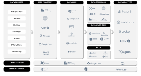 A comprehensive diagram illustrating the modern data stack, with layers labeled for data sources, data transport, data lake, data transform, and data analytics. It highlights various enterprise apps, databases, flat files, cloud apps, and streams as data sources feeding into data transport services like Qlik and Fivetran. Data then flows into a data lake, followed by transformation with tools like dbt and then into data warehouses such as Snowflake. The final analytics layer shows BI tools like Power BI, Tableau, and Looker, emphasizing the need for seamless integration across all layers.