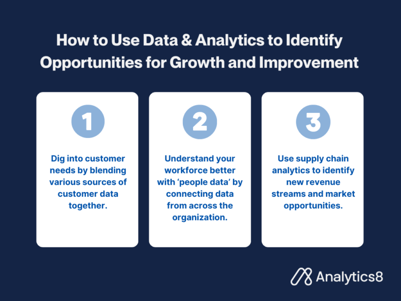 A graphic with three key points depicted in distinct sections: 1. 'Dig into customer needs,' emphasizing the importance of understanding customer behavior and merging multiple data sources. 2. 'Understand your workforce better with ‘people data’,' highlighting the role of analytics in maximizing employee happiness and productivity. 3. 'Use supply chain analytics to identify new revenue streams and market opportunities,' stressing the relevance of real-time data in supply chain decisions.
