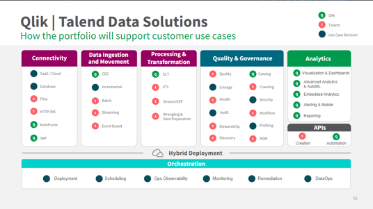 Graphic illustrating how the new Qlik data platform will support customer uses cases, including through connectivity, data integration and movement, processing and transformation, quality and governance, as well as analytics.