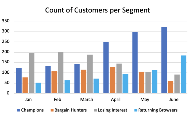 Bar char with orange, light blue, grey, and dark blue levels counts customers per segment in RFM Segmentation.