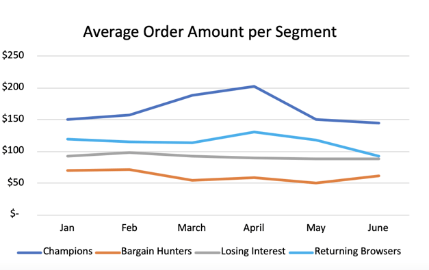 Average order amount per segment in RFM segmentation is demonstrated by linear graph, measuring amount spent over timeframe ranging from January to June. Graph includes orange, light blue, dark blue and grey lines.