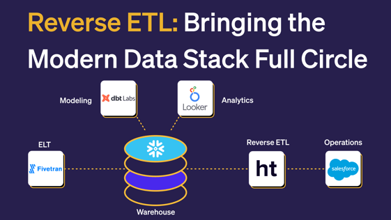 Diagram of how reverse ETL brings the modern data stack full circle, including white boxes of different tools and platforms over a black background.