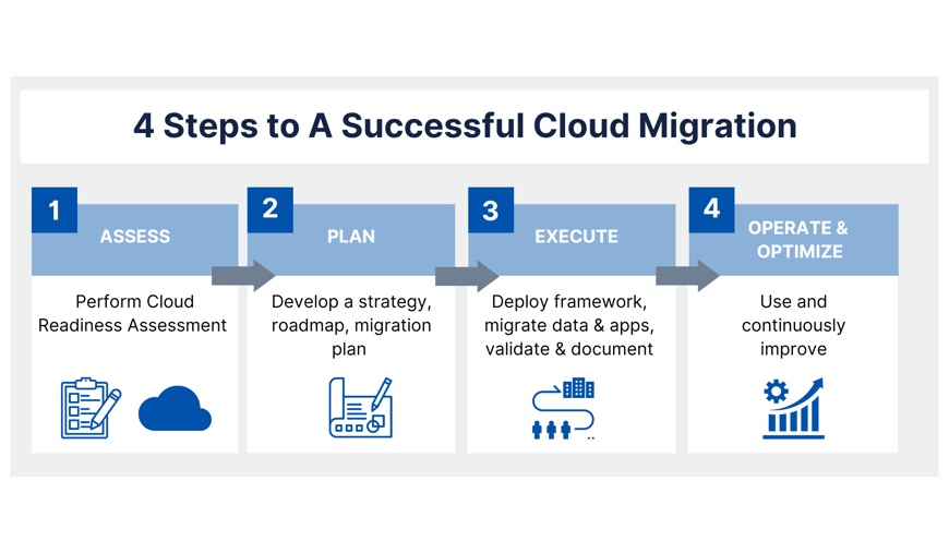 Four white boxes with light blue headers laid out horizontally left to right. Each box has a number one through four and states a step towards a successful cloud migration: assess, plan, execute, and operate and optimize. Below the text paragraph in each box is a blue icon.