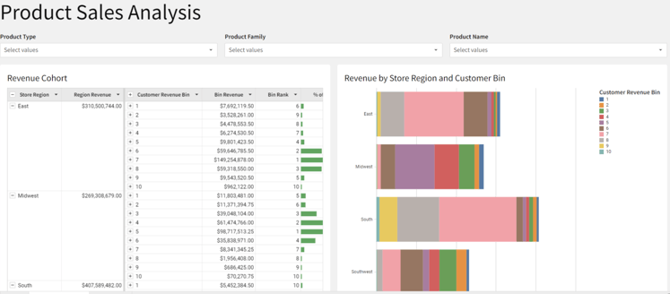 Sigma demonstrated product sales and revenue analysis. Financials listed vertically on the left in an excel format followed by multicolored horizontally aligned bar chart on the left.
