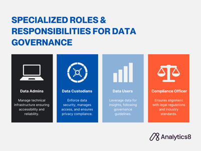 Graphic illustrating icons and descriptions for Specialized Roles in Data Governance: Data Admins represented by a computer server, Data Custodians with a protective shield, Data Users with a magnifying glass over data, and Regulatory Compliance Officer/Expert with a balance scale. Caption emphasizes the depth and coordination of these roles in the broader governance framework.