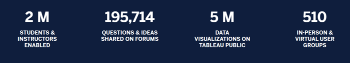 Screenshot illustrating the active Tableau community of two million students and instructors, five million data visualizations, and 510 in-person groups. 