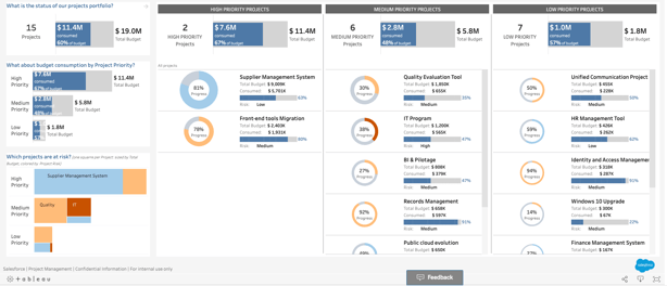 Screenshot of a Tableau dashboard illustrating how project management accelerator provides your business a high-level view of project diversity and identifies key metrics of successful and at-risk projects.