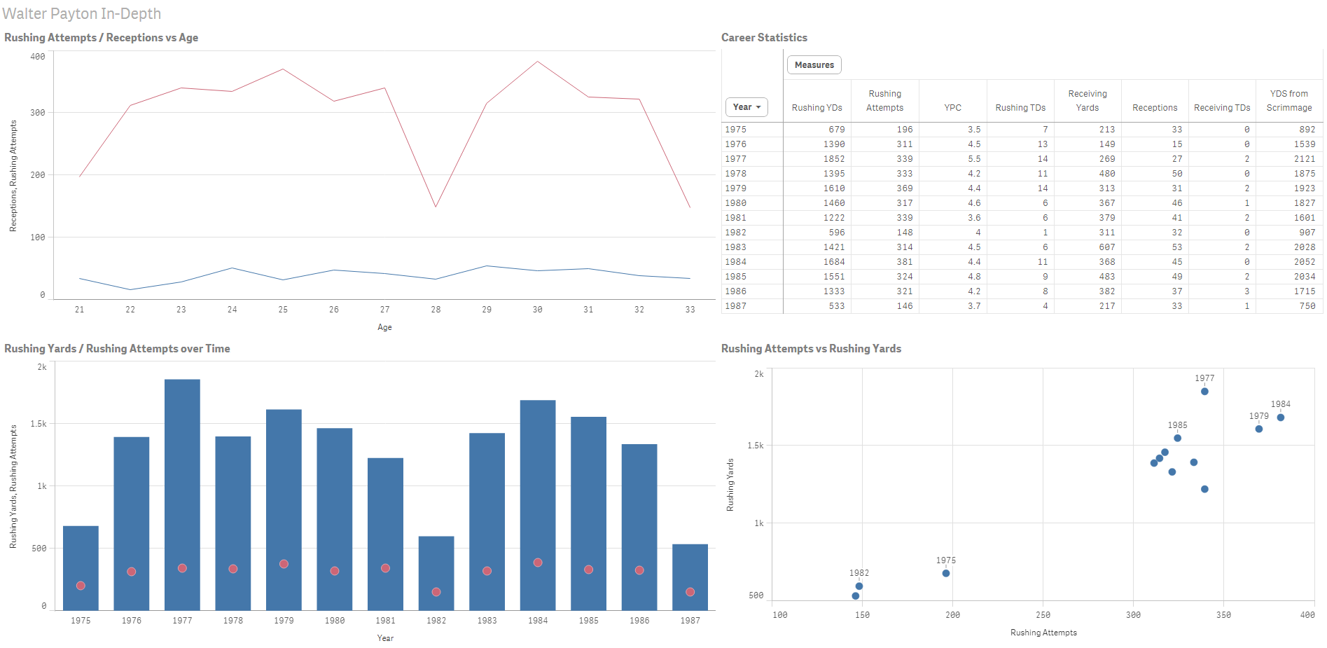 Walter Payton's In-Depth Dashboard