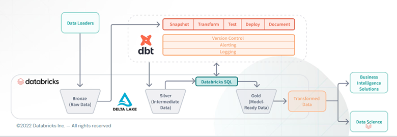 Flow chart illustrating how the Databricks and dbt partnership helps your data engineering pipeline.