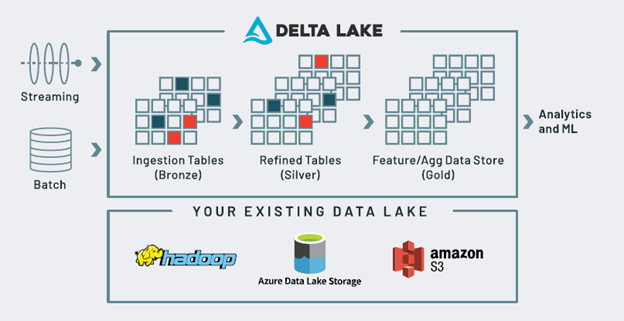 Diagram illustrating the Databricks Delta Lake.