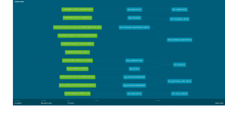 Gif illustrating example of lineage in the dbt documentation hub. 