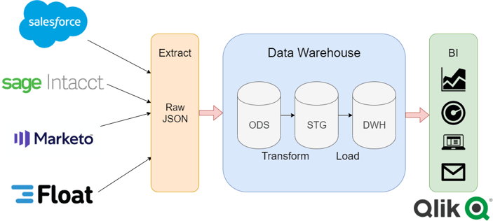 Graphic illustrating example of CRM, GL, marketing, and scheduling data integrated into a data warehouse with business intelligence tool as a user interface.