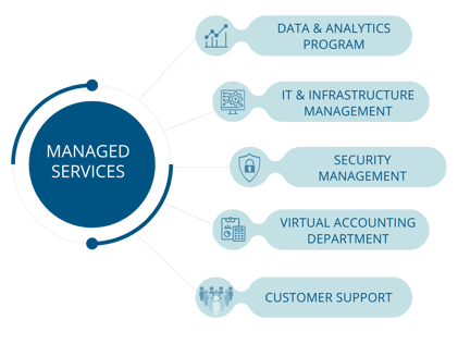 Blue and white diagram showing five use cases for managed services.