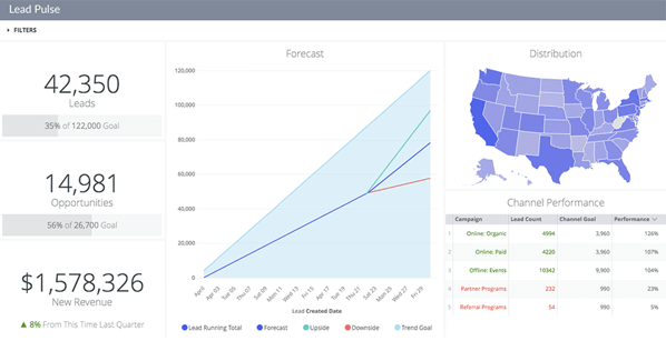Marketing dashboard on Looker showing metrics around customer behavior across channels. 