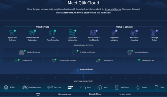 Blue diagram illustrating Qlik Cloud end-to-end platform, including data services and analytics services.