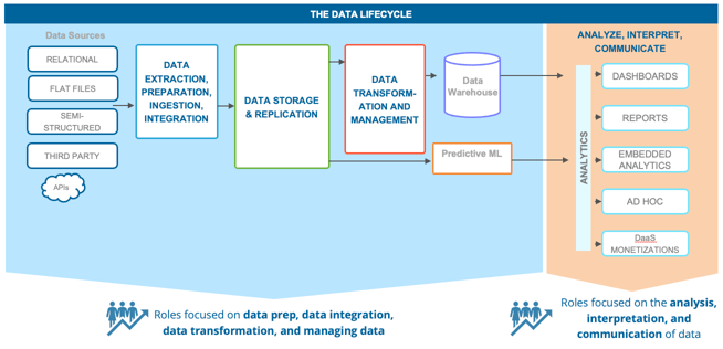 This chart shows the different stages of the data life cycle and the roles and functions you should assign to each.
